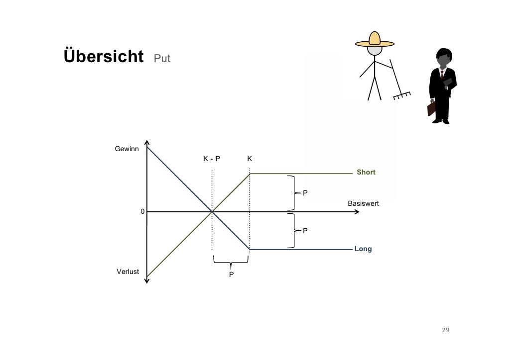 Optionen Am Beispiel Erklart