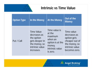 Time Value Options Modelling Comprehensive Introduction to Options Trading Level I: Basics, Greeks ...