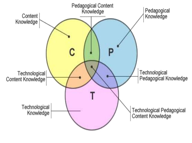 INTER RELATIONSHIP BETWEEN TECHNOLOGY, PEDAGOGY AND CONTENT- TECHNO ...