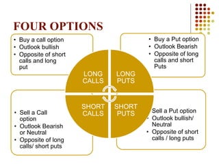 FOUR OPTIONS
• Sell a Put option
• Outlook bullish/
Neutral
• Opposite of short
calls / long puts
• Sell a Call
option
• Outlook Bearish
or Neutral
• Opposite of long
calls/ short puts
• Buy a Put option
• Outlook Bearish
• Opposite of long
calls and short
Puts
• Buy a call option
• Outlook bullish
• Opposite of short
calls and long
put
LONG
CALLS
LONG
PUTS
SHORT
PUTS
SHORT
CALLS
 