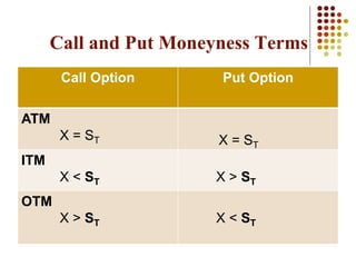 Call Option Put Option
ATM
X = ST X = ST
ITM
X < ST X > ST
OTM
X > ST X < ST
Call and Put Moneyness Terms
 