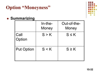 15-32
Option “Moneyness”
 Summarizing
In-the-
Money
Out-of-the-
Money
Call
Option
S > K S ≤ K
Put Option S < K S ≥ K
 