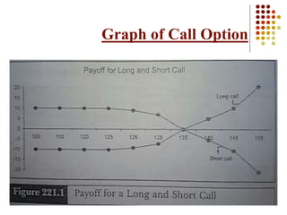 Graph of Call Option
 