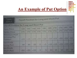 An Example of Put Option
 
