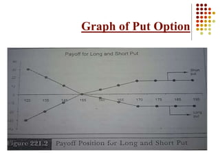 Graph of Put Option
 