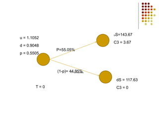 uS=143.67
C3 = 3.67
dS = 117.63
C3 = 0
T = 0
u = 1.1052
d = 0.9048
p = 0.5505
P=55.05%
(1-p)= 44.95%
T = 3 months
 