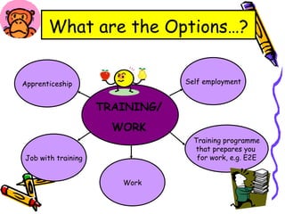 What are the Options…? TRAINING/ WORK Apprenticeship Job with training Work Training programme that prepares you  for work, e.g. E2E Self employment 
