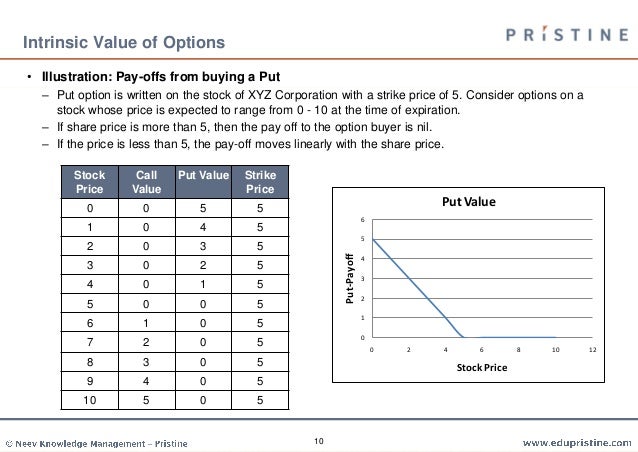 Options strategies cfa