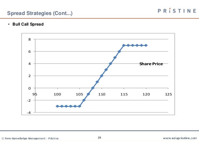 Options strategies cfa