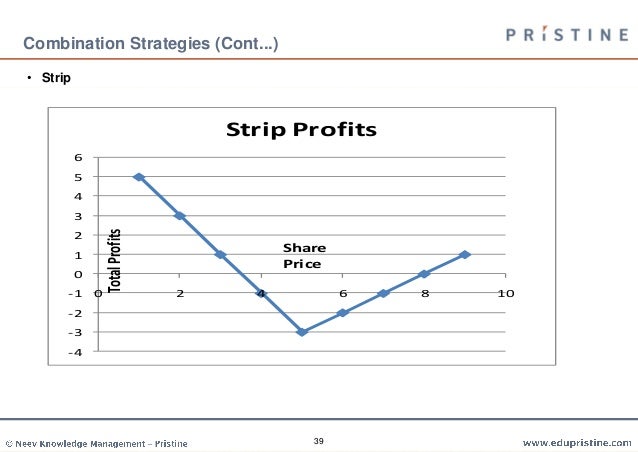 Options strategies cfa