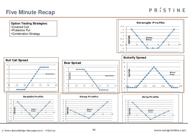 Options strategies cfa