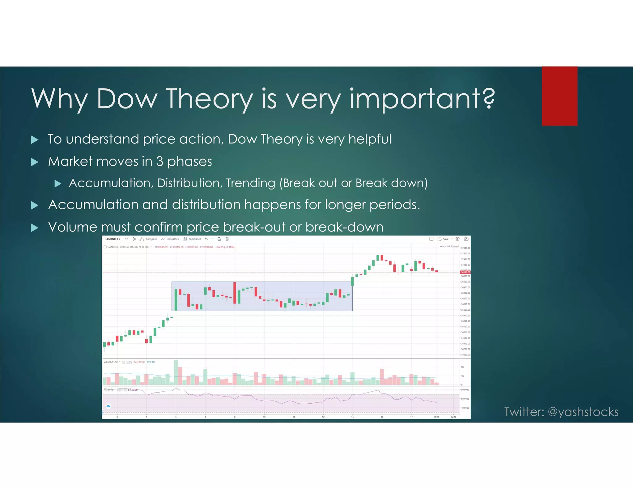 Twitter: @yashstocks
Why Dow Theory is very important?
 To understand price action, Dow Theory is very helpful
 Market moves in 3 phases
 Accumulation, Distribution, Trending (Break out or Break down)
 Accumulation and distribution happens for longer periods.
 Volume must confirm price break-out or break-down
 