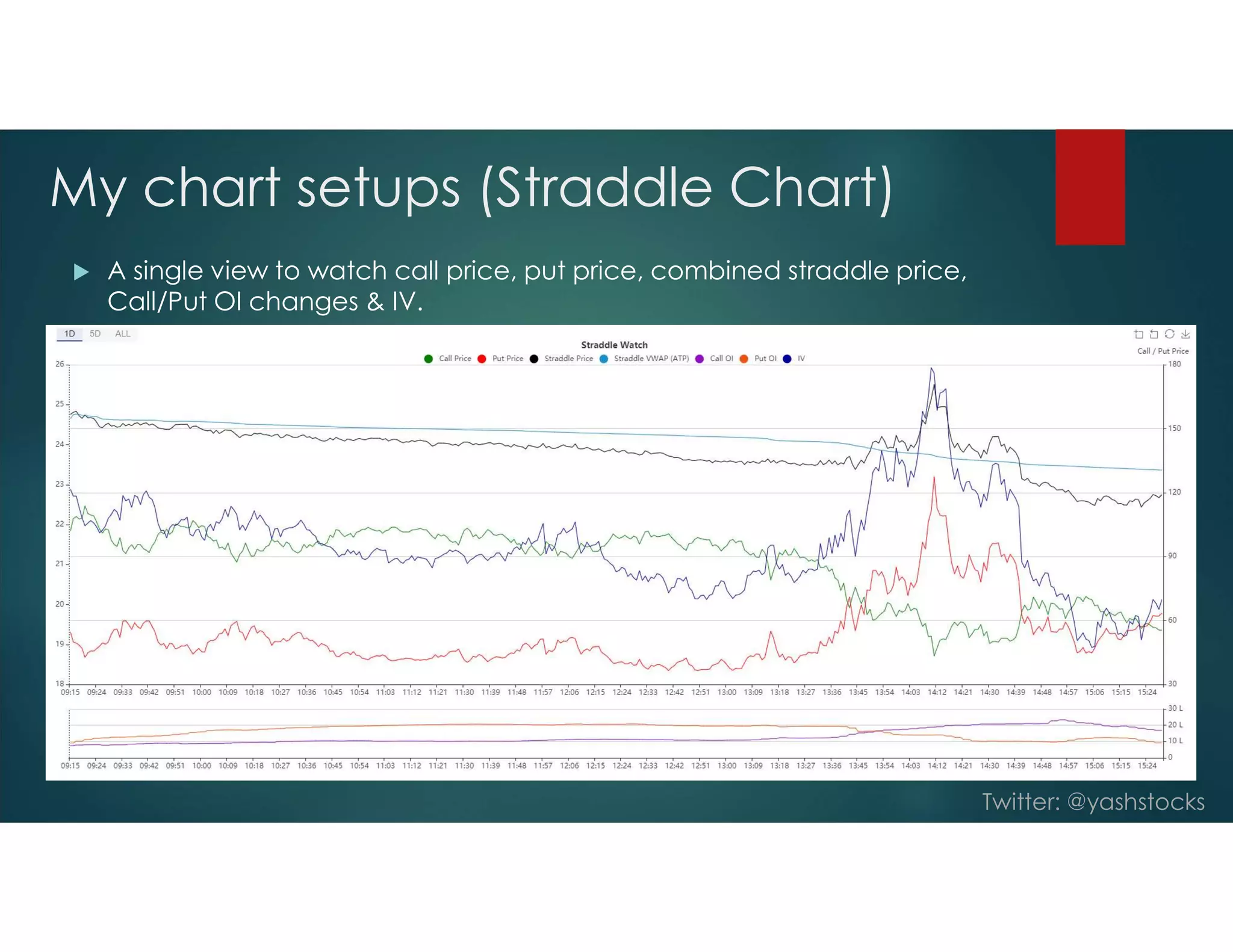 Twitter: @yashstocks
My chart setups (Straddle Chart)
 A single view to watch call price, put price, combined straddle price,
Call/Put OI changes & IV.
 