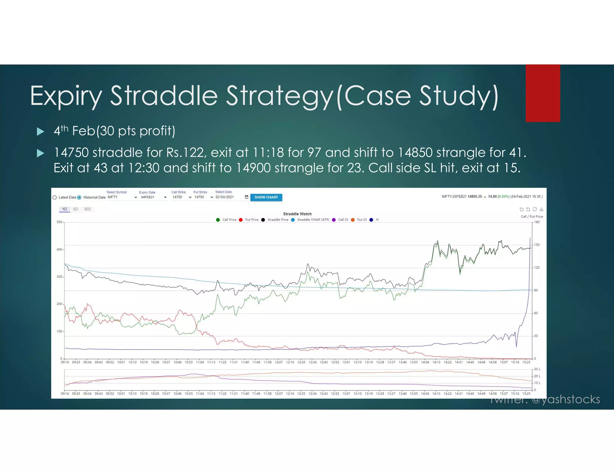 Twitter: @yashstocks
Expiry Straddle Strategy(Case Study)
 4th Feb(30 pts profit)
 14750 straddle for Rs.122, exit at 11:18 for 97 and shift to 14850 strangle for 41.
Exit at 43 at 12:30 and shift to 14900 strangle for 23. Call side SL hit, exit at 15.
 