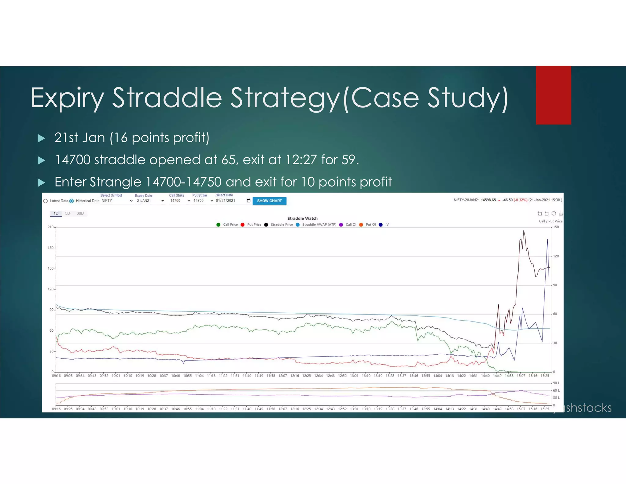 Twitter: @yashstocks
Expiry Straddle Strategy(Case Study)
 21st Jan (16 points profit)
 14700 straddle opened at 65, exit at 12:27 for 59.
 Enter Strangle 14700-14750 and exit for 10 points profit
 
