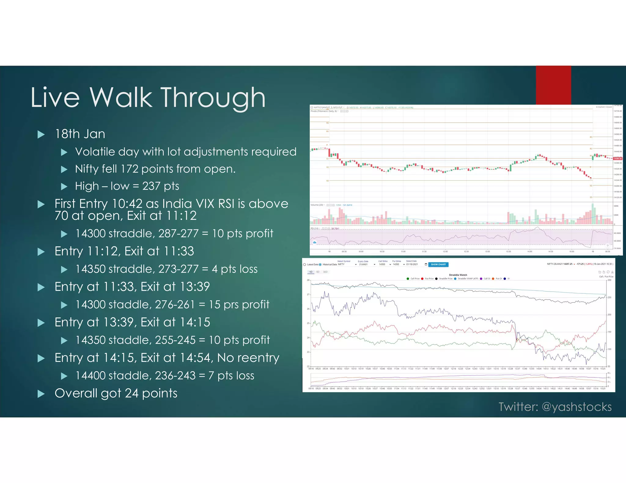 Twitter: @yashstocks
Live Walk Through
 18th Jan
 Volatile day with lot adjustments required
 Nifty fell 172 points from open.
 High – low = 237 pts
 First Entry 10:42 as India VIX RSI is above
70 at open, Exit at 11:12
 14300 straddle, 287-277 = 10 pts profit
 Entry 11:12, Exit at 11:33
 14350 straddle, 273-277 = 4 pts loss
 Entry at 11:33, Exit at 13:39
 14300 staddle, 276-261 = 15 prs profit
 Entry at 13:39, Exit at 14:15
 14350 staddle, 255-245 = 10 pts profit
 Entry at 14:15, Exit at 14:54, No reentry
 14400 staddle, 236-243 = 7 pts loss
 Overall got 24 points
 