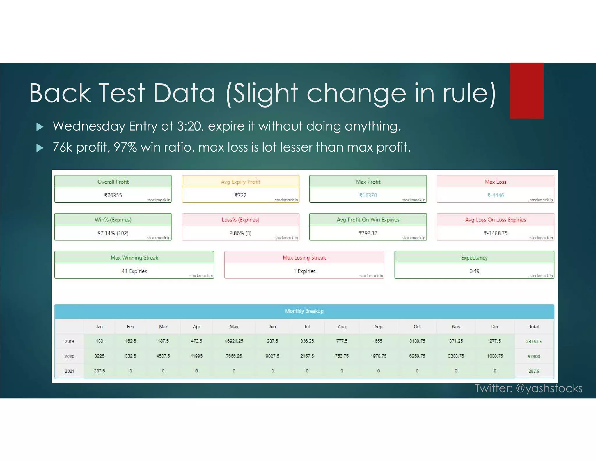 Twitter: @yashstocks
Back Test Data (Slight change in rule)
 Wednesday Entry at 3:20, expire it without doing anything.
 76k profit, 97% win ratio, max loss is lot lesser than max profit.
 