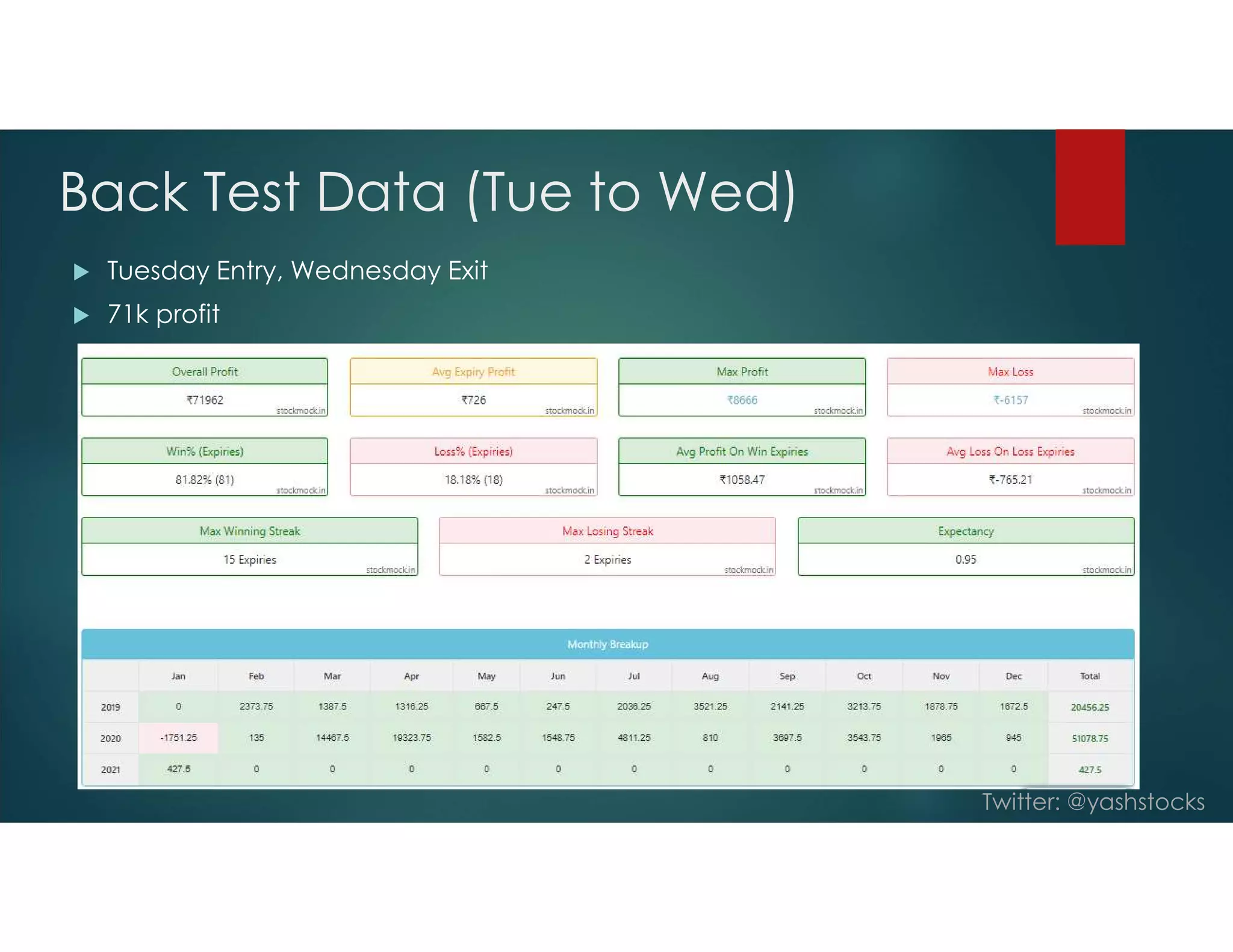 Twitter: @yashstocks
Back Test Data (Tue to Wed)
 Tuesday Entry, Wednesday Exit
 71k profit
 