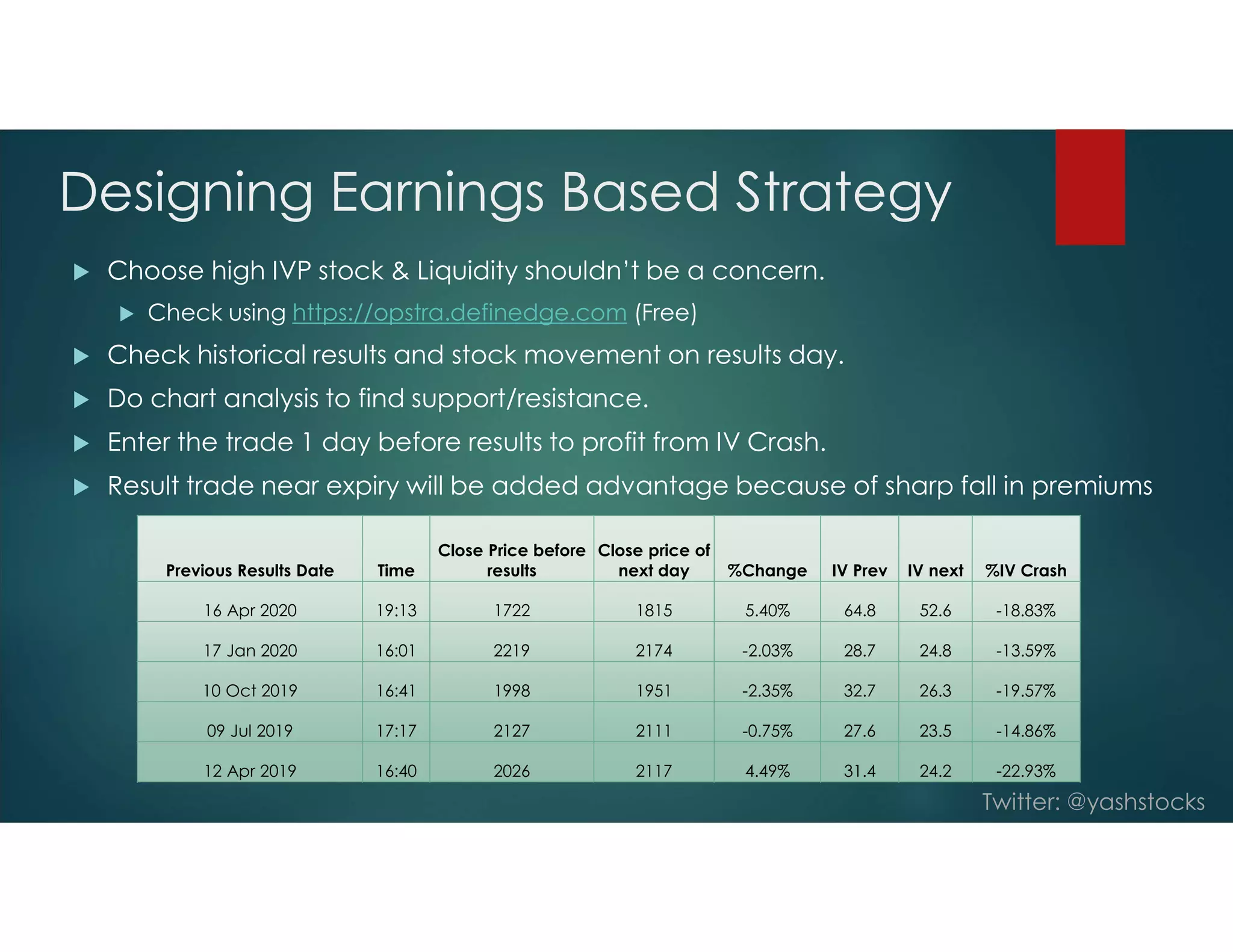 Twitter: @yashstocks
Designing Earnings Based Strategy
 Choose high IVP stock & Liquidity shouldn’t be a concern.
 Check using https://opstra.definedge.com (Free)
 Check historical results and stock movement on results day.
 Do chart analysis to find support/resistance.
 Enter the trade 1 day before results to profit from IV Crash.
 Result trade near expiry will be added advantage because of sharp fall in premiums
Previous Results Date Time
Close Price before
results
Close price of
next day %Change IV Prev IV next %IV Crash
16 Apr 2020 19:13 1722 1815 5.40% 64.8 52.6 -18.83%
17 Jan 2020 16:01 2219 2174 -2.03% 28.7 24.8 -13.59%
10 Oct 2019 16:41 1998 1951 -2.35% 32.7 26.3 -19.57%
09 Jul 2019 17:17 2127 2111 -0.75% 27.6 23.5 -14.86%
12 Apr 2019 16:40 2026 2117 4.49% 31.4 24.2 -22.93%
 