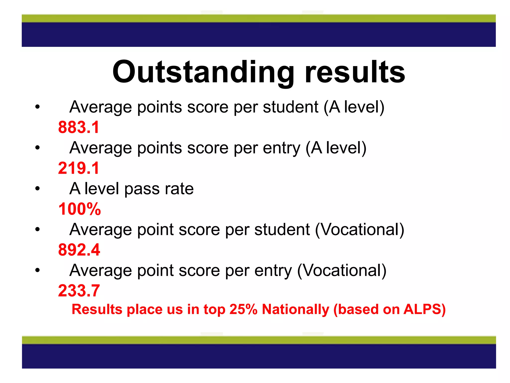 • Average points score per student (A level)
883.1
• Average points score per entry (A level)
219.1
• A level pass rate
100%
• Average point score per student (Vocational)
892.4
• Average point score per entry (Vocational)
233.7
Results place us in top 25% Nationally (based on ALPS)
Outstanding results
 