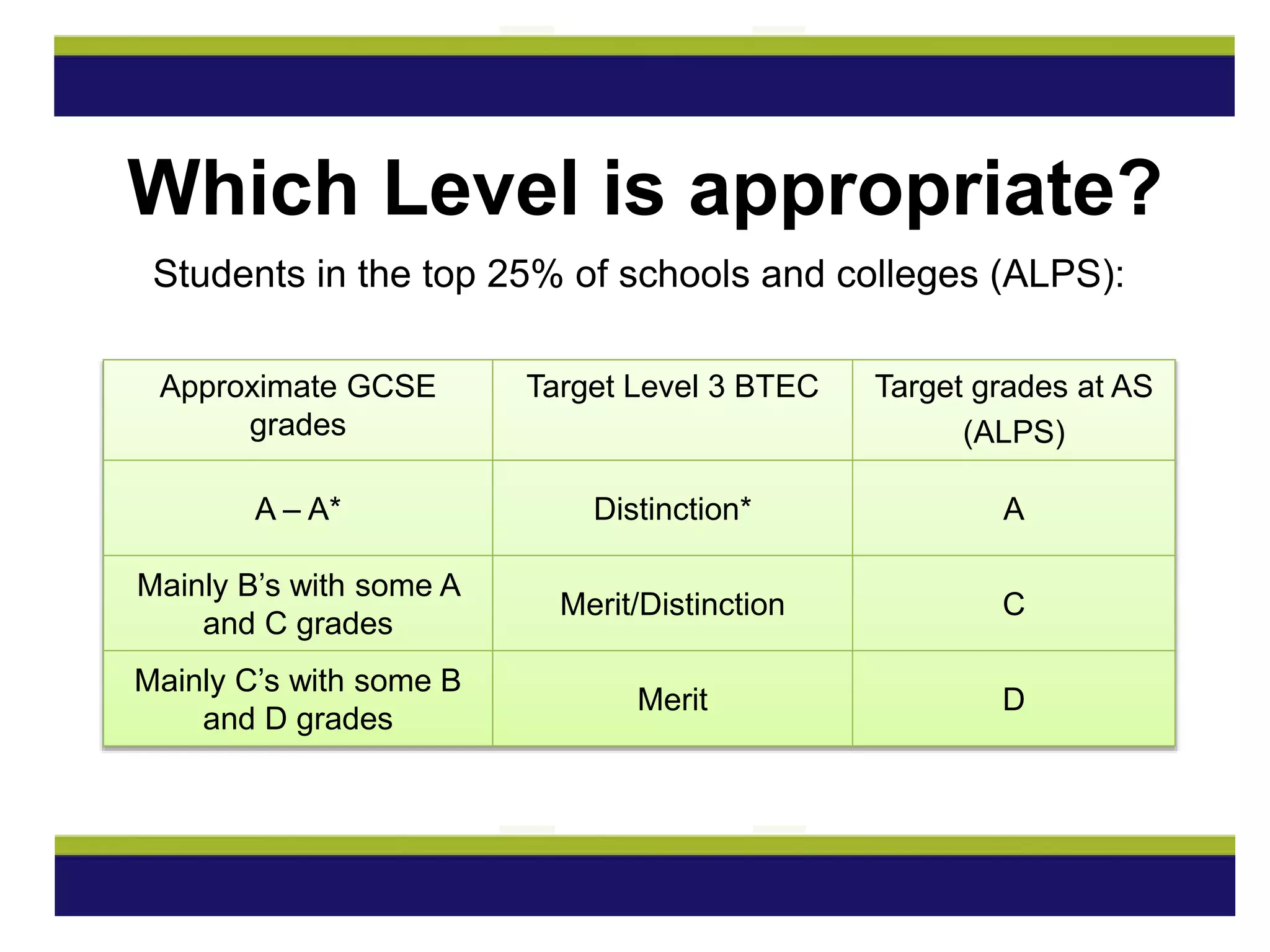 Which Level is appropriate?
Students in the top 25% of schools and colleges (ALPS):
Approximate GCSE
grades
Target Level 3 BTEC Target grades at AS
(ALPS)
A – A* Distinction* A
Mainly B’s with some A
and C grades
Merit/Distinction C
Mainly C’s with some B
and D grades
Merit D
 