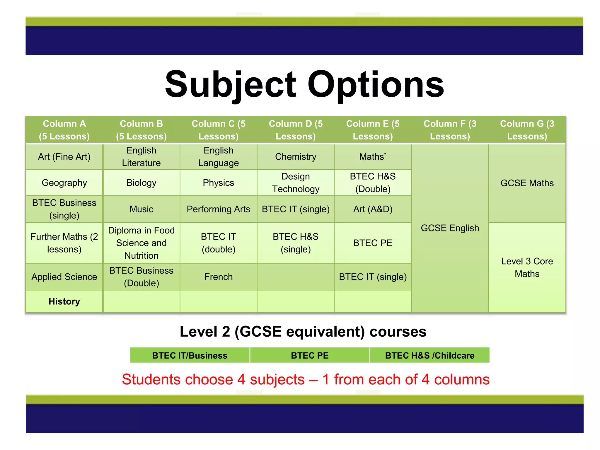 Subject Options
Column A
(5 Lessons)
Column B
(5 Lessons)
Column C (5
Lessons)
Column D (5
Lessons)
Column E (5
Lessons)
Column F (3
Lessons)
Column G (3
Lessons)
Art (Fine Art)
English
Literature
English
Language
Chemistry Maths*
GCSE English
GCSE MathsGeography Biology Physics
Design
Technology
BTEC H&S
(Double)
BTEC Business
(single)
Music Performing Arts BTEC IT (single) Art (A&D)
Further Maths (2
lessons)
Diploma in Food
Science and
Nutrition
BTEC IT
(double)
BTEC H&S
(single)
BTEC PE
Level 3 Core
MathsApplied Science
BTEC Business
(Double)
French BTEC IT (single)
History
BTEC IT/Business BTEC PE BTEC H&S /Childcare
Level 2 (GCSE equivalent) courses
Students choose 4 subjects – 1 from each of 4 columns
 