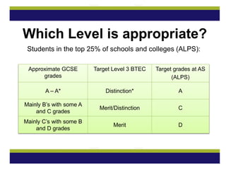 Which Level is appropriate?
Students in the top 25% of schools and colleges (ALPS):
Approximate GCSE
grades
Target Level 3 BTEC Target grades at AS
(ALPS)
A – A* Distinction* A
Mainly B’s with some A
and C grades
Merit/Distinction C
Mainly C’s with some B
and D grades
Merit D
 