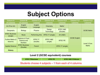 Subject Options
Column A
(5 Lessons)
Column B
(5 Lessons)
Column C (5
Lessons)
Column D (5
Lessons)
Column E (5
Lessons)
Column F (3
Lessons)
Column G (3
Lessons)
Art (Fine Art)
English
Literature
English
Language
Chemistry Maths*
GCSE English
GCSE MathsGeography Biology Physics
Design
Technology
BTEC H&S
(Double)
BTEC Business
(single)
Music Performing Arts BTEC IT (single) Art (A&D)
Further Maths (2
lessons)
Diploma in Food
Science and
Nutrition
BTEC IT
(double)
BTEC H&S
(single)
BTEC PE
Level 3 Core
MathsApplied Science
BTEC Business
(Double)
French BTEC IT (single)
History
BTEC IT/Business BTEC PE BTEC H&S /Childcare
Level 2 (GCSE equivalent) courses
Students choose 4 subjects – 1 from each of 4 columns
 