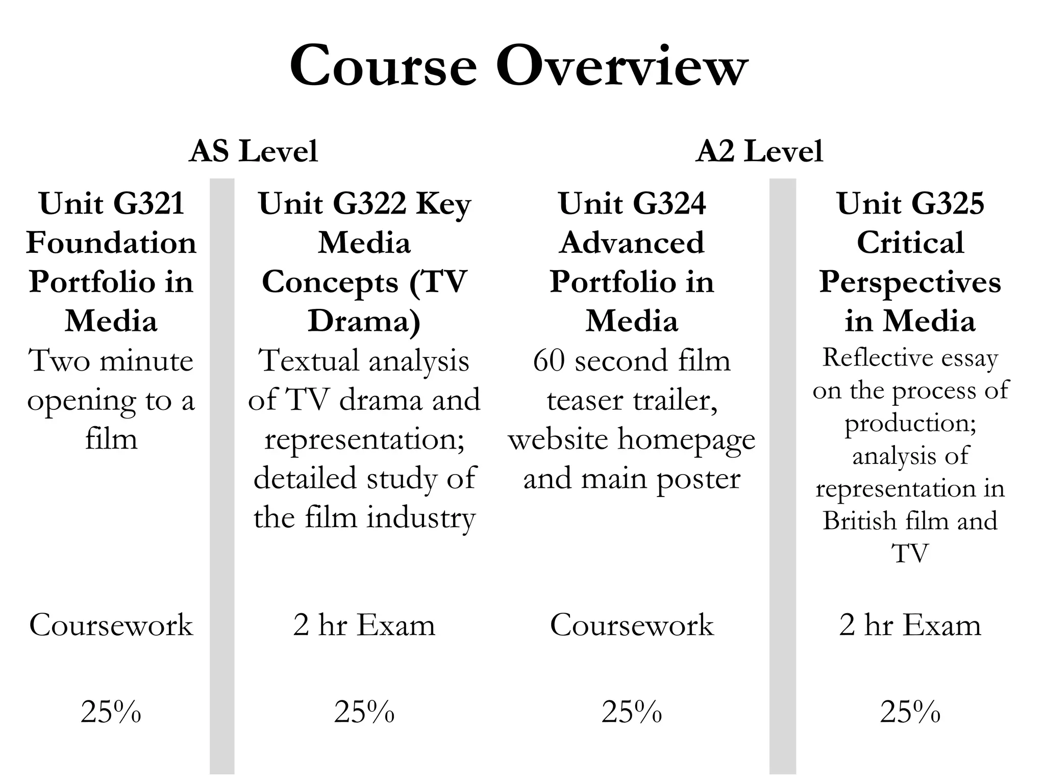 Course Overview
AS Level
Unit G321
Foundation
Portfolio in
Media
Two minute
opening to a
film

A2 Level

Unit G322 Key
Unit G324
Media
Advanced
Concepts (TV
Portfolio in
Drama)
Media
Textual analysis
60 second film
of TV drama and
teaser trailer,
representation; website homepage
detailed study of and main poster
the film industry

Unit G325
Critical
Perspectives
in Media
Reflective essay
on the process of
production;
analysis of
representation in
British film and
TV

Coursework

2 hr Exam

Coursework

2 hr Exam

25%

25%

25%

25%

 
