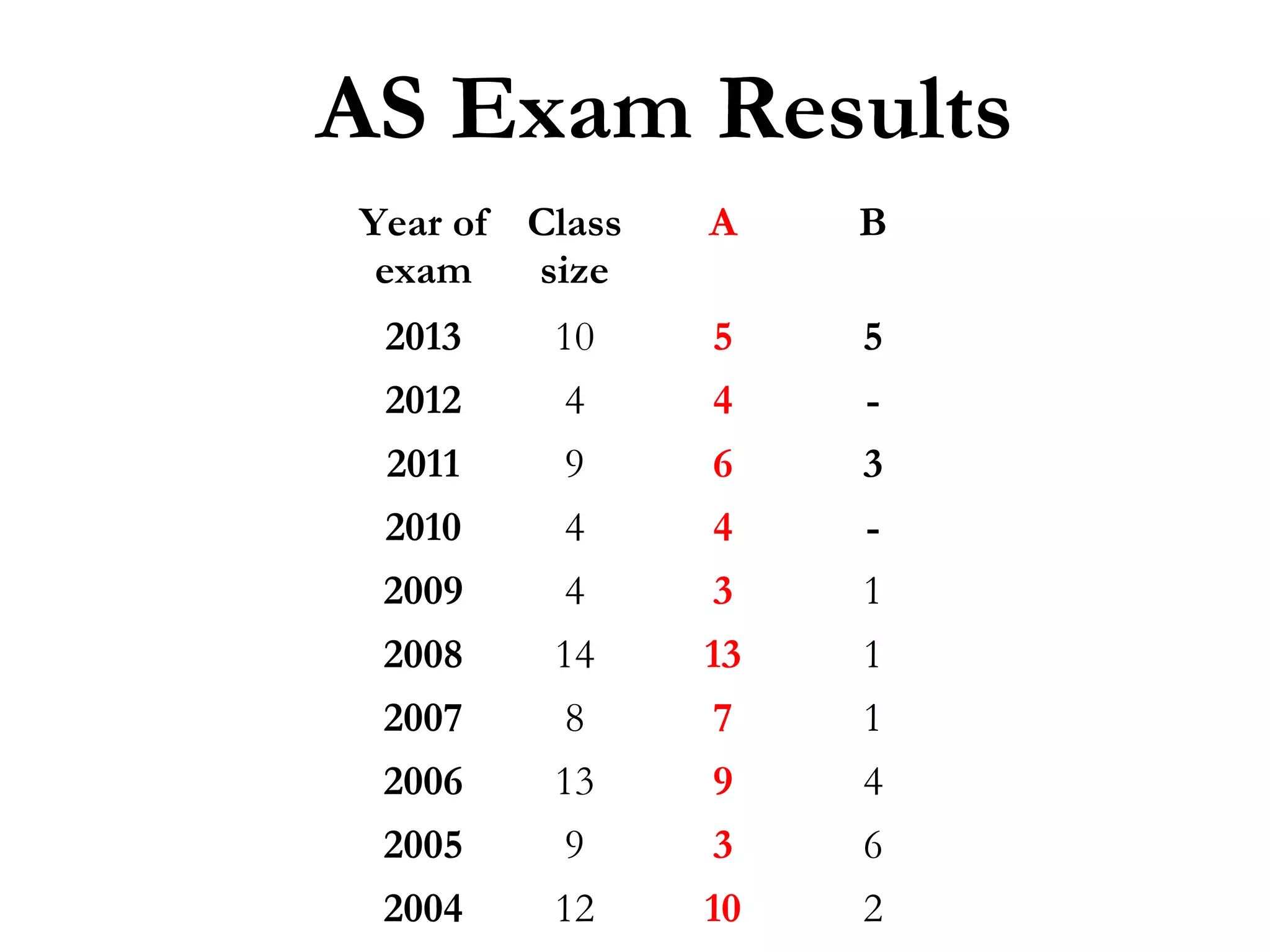 AS Exam Results
Year of Class
exam
size

A

B

2013
2012

10
4

5
4

5
-

2011
2010
2009

9
4
4

6
4
3

3
1

2008
2007
2006
2005

14
8
13
9

13
7
9
3

1
1
4
6

2004

12

10

2

 
