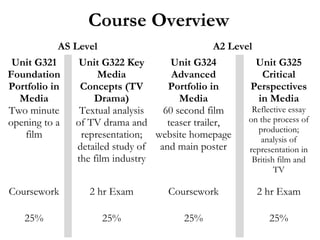 Course Overview
AS Level
Unit G321
Foundation
Portfolio in
Media
Two minute
opening to a
film

A2 Level

Unit G322 Key
Unit G324
Media
Advanced
Concepts (TV
Portfolio in
Drama)
Media
Textual analysis
60 second film
of TV drama and
teaser trailer,
representation; website homepage
detailed study of and main poster
the film industry

Unit G325
Critical
Perspectives
in Media
Reflective essay
on the process of
production;
analysis of
representation in
British film and
TV

Coursework

2 hr Exam

Coursework

2 hr Exam

25%

25%

25%

25%

 