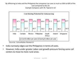 By offshoring to India and the Philippines the companies can save as much as 50% to 60% of the
cost compared to the US
Example Compares with 76.7 Spend In US
• India narrowly edges out the Philippines in terms of costs.
• However, India under greater Labor cost growth pressure forcing some call
centers to move to more rural areas.
Bill Kohnen July 2014
 