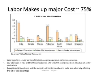 Labor Makes up major Cost ~ 75%
• Labor costs form a major portion of the total operating expenses in call center economics.
• Low labor costs in India and the Philippines (almost 12%-15% of US levels) make them attractive call center
destinations
• Prevailing attrition levels and the surge in call center numbers in India are adversely affecting
the labor cost advantage Bill Kohnen July 2014
 