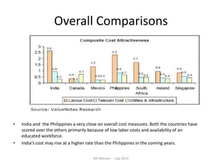 Overall Comparisons
• India and the Philippines a very close on overall cost measures. Both the countries have
scored over the others primarily because of low labor costs and availability of an
educated workforce.
• India’s cost may rise at a higher rate than the Philippines in the coming years.
Bill Kohnen July 2014
 