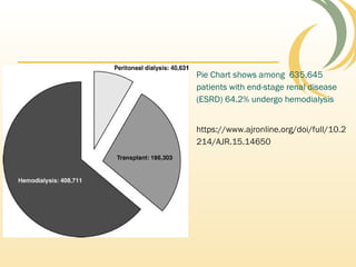 Pie Chart shows among 635,645
patients with end-stage renal disease
(ESRD) 64.2% undergo hemodialysis
https://www.ajronline.org/doi/full/10.2
214/AJR.15.14650
 