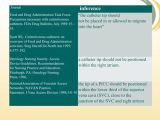  Journal   inference 
Food and Drug Administration Task Force. 
Precautions necessary with centralvenous 
catheters. FDA Drug Bulletin, July 1989:15–
16.
Scott WL. Centralvenous catheters: an 
overview of Food and Drug Administration 
activities. Surg OncolClin North Am 1995; 
4:377–392.
“the catheter tip should
not be placed in or allowed to migrate
into the heart”
Oncology Nursing Society. Access
Device Guidelines: Recommendations
for Nursing Practice and Education.
Pittsburgh, PA: Oncology Nursing
Press, 1996.
a catheter tip should not be positioned
within the right atrium.
NationalAssociation of Vascular Access 
Networks. NAVAN Position
Statement. J Vasc Access Devices 1998;3:8–10
the tip of a PICC should be positioned 
within the lower third of the superior 
vena cava (SVC), close to the
junction of the SVC and right atrium
 