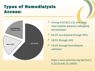 Types of Hemodialysis
Access:
Among 4,07,811 U.S. end-stage
renal disease patients undergoing
hemodialysis :
64.2% are dialyzed through AVFs
18.5% through AVG
19.5% through hemodialysis
catheters
https://www.ajronline.org/doi/full/1
0.2214/AJR.15.14650
 