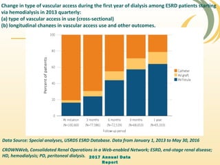 2017 Annual Data
Report
Change in type of vascular access during the first year of dialysis among ESRD patients starting
via hemodialysis in 2013 quarterly:
(a) type of vascular access in use (cross-sectional)
(b) longitudinal changes in vascular access use and other outcomes,
Data Source: Special analyses, USRDS ESRD Database. Data from January 1, 2013 to May 30, 2016
CROWNWeb, Consolidated Renal Operations in a Web-enabled Network; ESRD, end-stage renal disease;
HD, hemodialysis; PD, peritoneal dialysis.
 