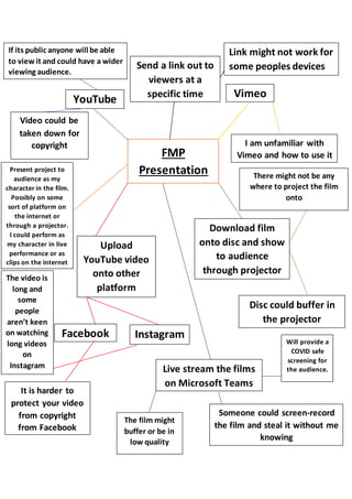 FMP
Presentation
YouTube Vimeo
Upload
YouTube video
onto other
platform
Facebook Instagram
Download film
onto disc and show
to audience
through projector
Send a link out to
viewers at a
specific time
Live stream the films
on Microsoft Teams
The film might
buffer or be in
low quality
Link might not work for
some peoples devices
I am unfamiliar with
Vimeo and how to use it
Disc could buffer in
the projector
It is harder to
protect your video
from copyright
from Facebook
The video is
long and
some
people
aren’t keen
on watching
long videos
on
Instagram
Video could be
taken down for
copyright
If its public anyone will be able
to view it and could have a wider
viewing audience.
Someone could screen-record
the film and steal it without me
knowing
There might not be any
where to project the film
onto
Present project to
audience as my
character in the film.
Possibly on some
sort of platform on
the internet or
through a projector.
I could perform as
my character in live
performance or as
clips on the internet
Will provide a
COVID safe
screening for
the audience.
 