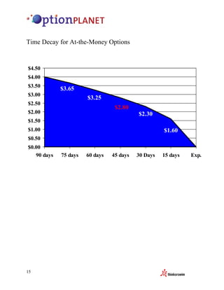 Time Decay for At-the-Money Options


$4.50
$4.00
$3.50
             $3.65
$3.00
                           $3.25
$2.50
                                            $2.80
$2.00                                               $2.30
$1.50
$1.00                                                         $1.60
                       Days to Expiration
$0.50
$0.00
   90 days   75 days      60 days      45 days      30 Days   15 days   Exp.




15
 