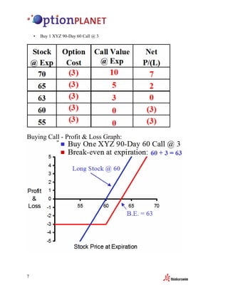 •   Buy 1 XYZ 90-Day 60 Call @ 3




Buying Call - Profit & Loss Graph:




7
 