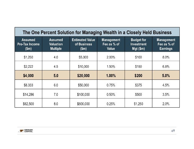How to value stock options private company