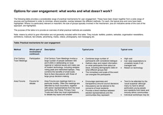 Options for user engagement: what works and what doesn’t work?

The following table provides a considerable range of practical mechanisms for user engagement. These have been drawn together from a wide range of
sources and synthesized in order to minimise, where possible, overlap between the different methods. For each, the typical pros and cons have been
highlighted. Where it is particularly relevant or important, the size of groups typically involved in the mechanism, plus an indicative sense of the cost of the
approach, are highlighted.

The purpose of the table is to provide an overview of what practical methods are available.

Note: means by which to give information are not generally included within this table. They include: leaflets, posters, websites, organisation newsletters,
exhibitions, mailouts, fact sheets, advertising, media, videos, photography, text messaging etc.


Table: Practical mechanisms for user engagement


Method            Which part of      Description                                   Typical pros                                   Typical cons
                  involvement
                  continuum

21st Century      Participation      21st Century Town Meetings involve a          •   Combines large number of                   •   High cost
Town Meetings                        large number of people (between 500               participants with considered dialogue      •   Can raise expectations to
                                     and 5,000) in deliberating on local,          •   Gathers clear and instant information          unrealistic levels if not
                                     regional or national issues and make use          on what participants think about an            managed well
                                     of modern technology, including wireless          issue, including demographic data on       •   Reliant on technology
                                     voting pads and networked laptops. They           what different groups feel
                                     combine the benefits of small-scale,          •   The immediacy and scale of the event
                                     face-to-face discussions with those of            can energise the participants
                                     large group decision-making.

Area Forums       Forums for         Area Forums are meetings held in a            •   Encourage openness and                     •   Tend to be attended by the
                  debate             particular locality. Often the meetings are       transparency around council decisions          'usual suspects' although
                                     attended by local councillors, together       •   Discussions can be tailored to the             many try hard to attract
                                     with senior representatives from the local        concerns of local residents                    particularly young people
                                     authorities, the Police, Primary Care         •   Provide a direct interface between             and residents from black and
                                     Trusts and other key local organisations,         elected representatives and the                minority ethnic communities
                                     to debate key topics and answer                   communities they represent                 •   Individual workshops may be
 
