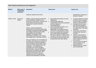 Table: Practical mechanisms for user engagement


Method             Which part of   Description                          ...