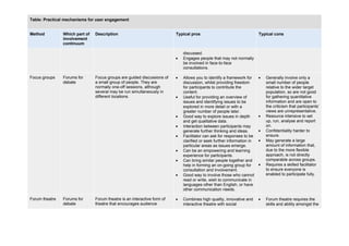 Table: Practical mechanisms for user engagement


Method          Which part of   Description                             ...