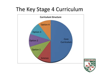 The Key Stage 4 Curriculum
                Curriculum Structure


                  Option 4


       Option 3

                                      Core
     Option 2
                                   Curriculum


       Option 1


                  Science
 