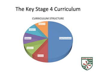 The Key Stage 4 Curriculum
Core Curriculum
Science
Option 1
Option 2
Option 3
Option 4
CURRICULUM STRUCTURE
 
