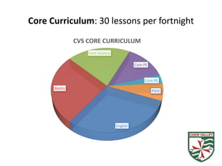 Core Curriculum: 30 lessons per fortnight
English
Maths
Core Science
Core PE
Core RE
PSHE
CVS CORE CURRICULUM
 