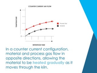 In a counter current configuration,
material and process gas flow in
opposite directions, allowing the
material to be heated gradually as it
moves through the kiln.
 