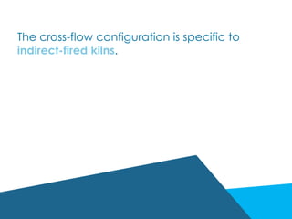 The cross-flow configuration is specific to
indirect-fired kilns.
 